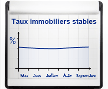 Taux d'emprunt immobilier : Pas de baisse