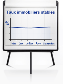 Taux d�emprunt immobilier : Pas de baisse