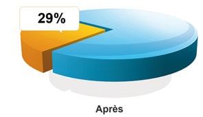 Taux d'endettement après l'opération de regroupement de crédits
