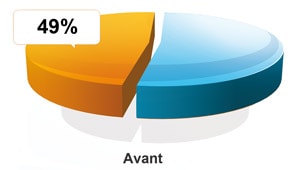 Taux d'endettement avant l'opération de regroupement de crédits