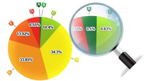 R&eacute;partition du DPE en France