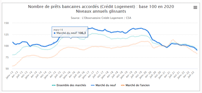 Nombre de prets bancaires accordés (Crédit Logement) : base 100 en 2020