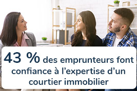 43 % des emprunteurs font confiance à l’expertise d’un courtier immobilier