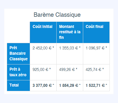 Calcul caution crédit logement