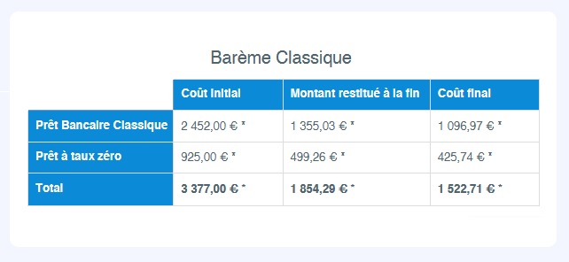 Calcul caution crédit logement