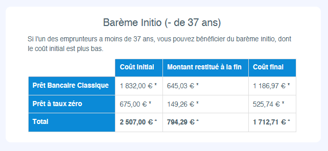 Calcul caution crédit logement