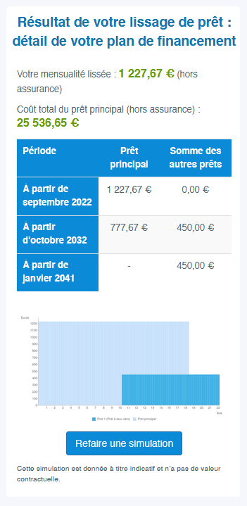 Comment utiliser la calculatrice du lissage de crédit