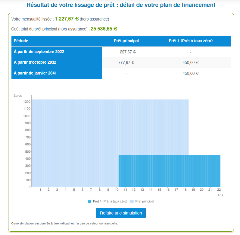Comment utiliser la calculatrice du lissage de crédit