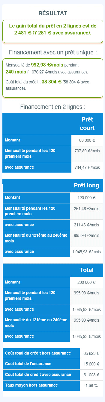 Comment utiliser la calculatrice du prêt en deux lignes
