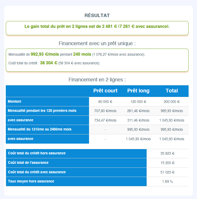 Comment utiliser la calculatrice du prêt en deux lignes