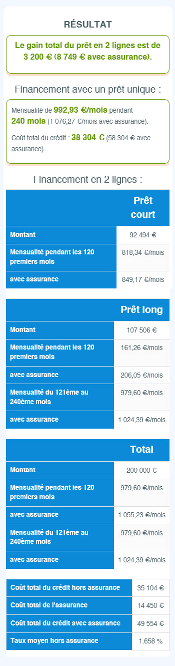 Comment utiliser la calculatrice du prêt en deux lignes