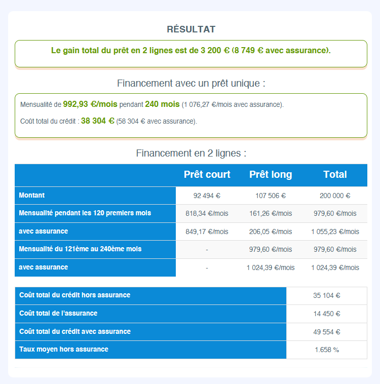 Comment utiliser la calculatrice du prêt en deux lignes