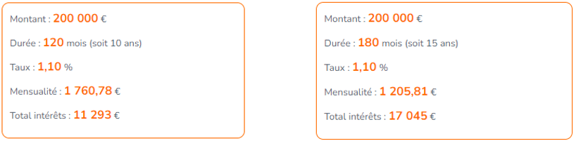 exemple durée prêt immobilier