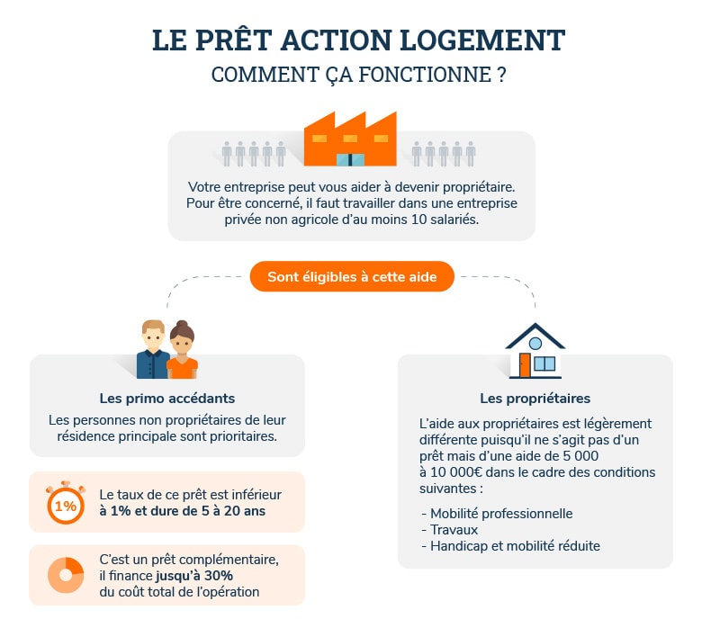 Comment fonctionne le prêt employeur ?