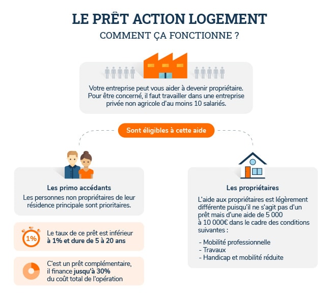 Comment fonctionne le prêt employeur ?