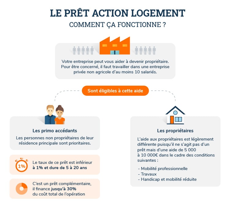 Comment fonctionne le prêt employeur ?